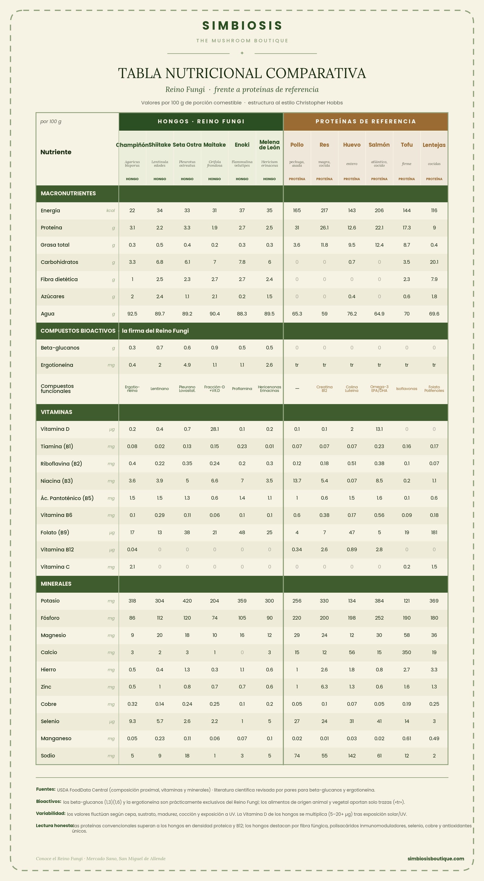 Propiedades nutricionales de los hongos